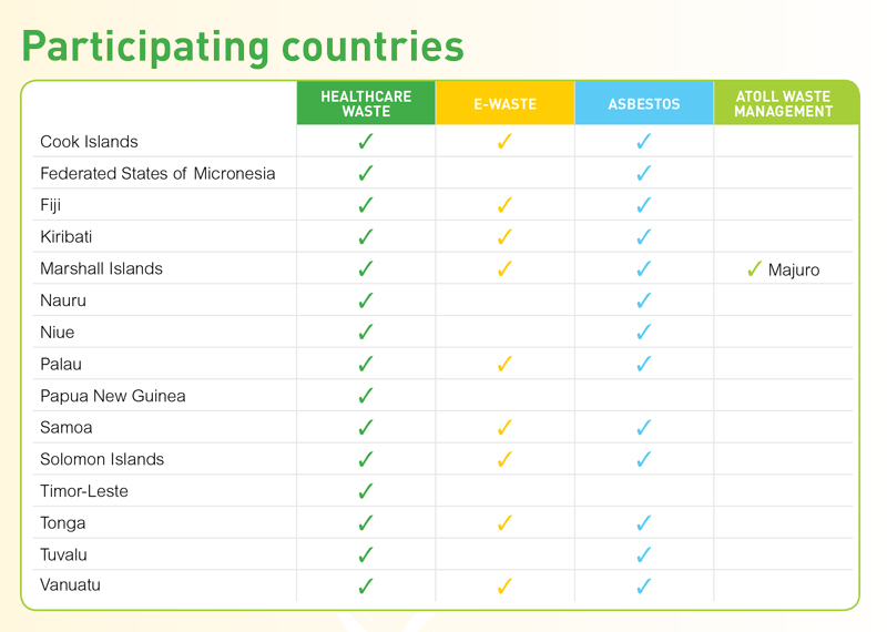 Graphic Participating Countries