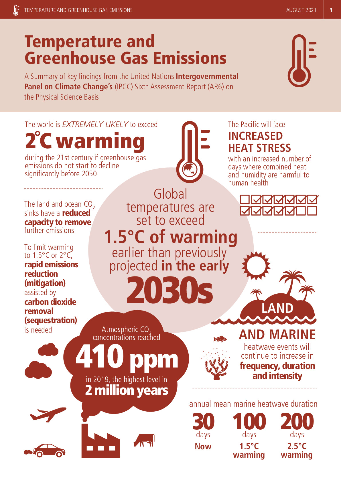 Factsheet Temperature and Greenhouse Gas Emissions