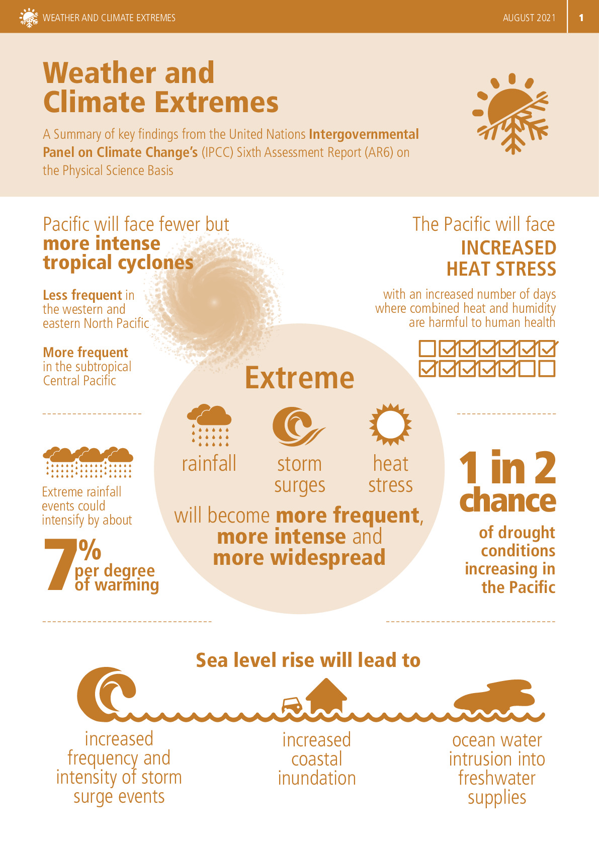 Weather and Climate Factsheet