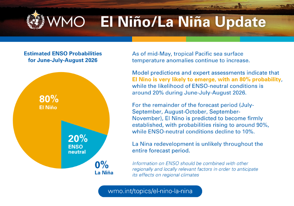 El Nino update