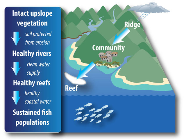 Ridge-to-Reef-diagram-SPREP-72dpi