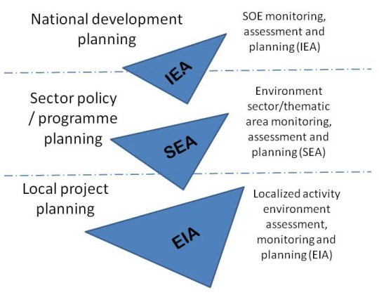 Assessment-diagram