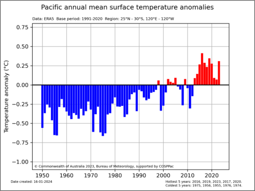 Mean surface temperature anomalies