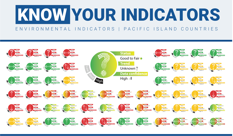 Indicators Overview
