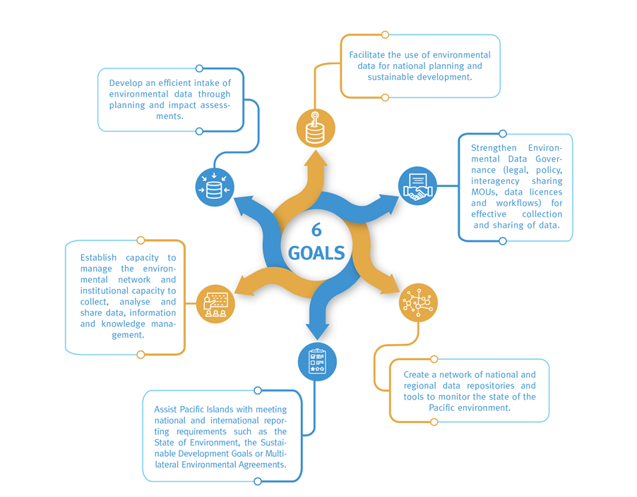 About Inform Six Goals
